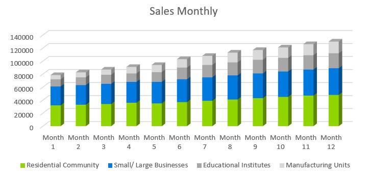 Cleaning Service Business Plan - Sales Monthly