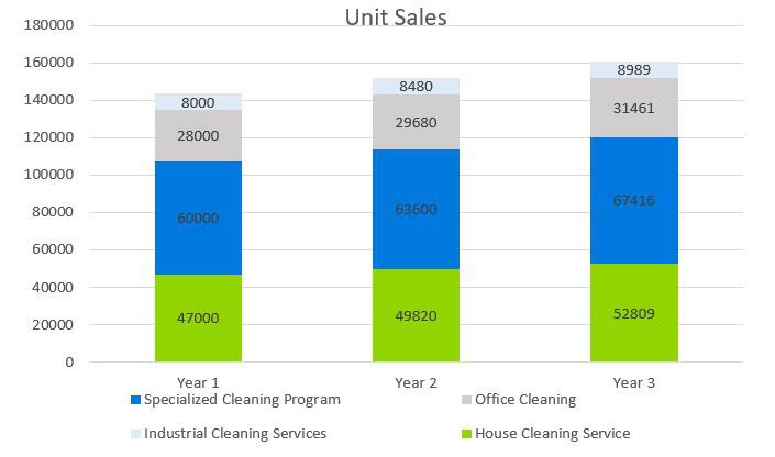 Cleaning Service Business Plan - Unit Sales