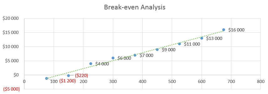 Clothing Retail Business Plan - Break-even Analysis