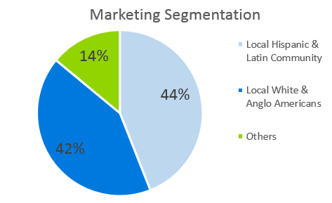 Clothing Retail Business Plan - Marketing Segmentation