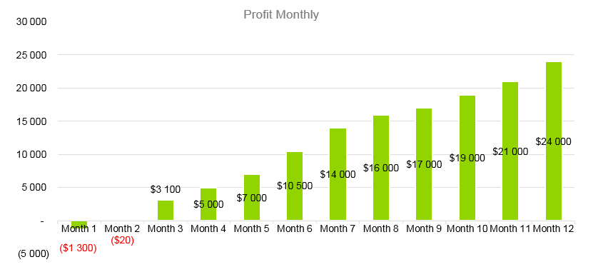 Clothing Retail Business Plan - Profit Monthly