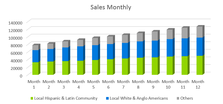 Clothing Retail Business Plan - Sales Monthly