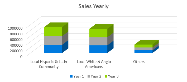 Clothing Retail Business Plan - Sales Yearly