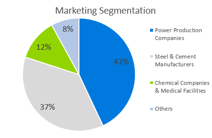 Coal Mining Business Plan - Marketing Segmentation