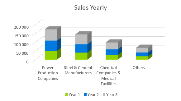 Coal Mining Business Plan - Sales Yearly