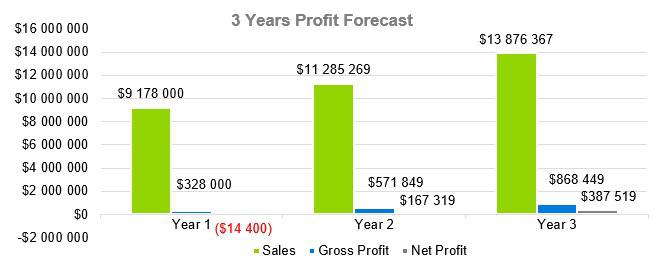 Computer Software Business Plan Sample - 3 Years Profit Forecast
