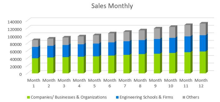 Computer Software Business Plan Sample - Sales Monthly