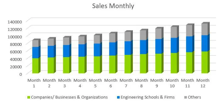 Computer Software Business Plan Sample - Sales Monthly