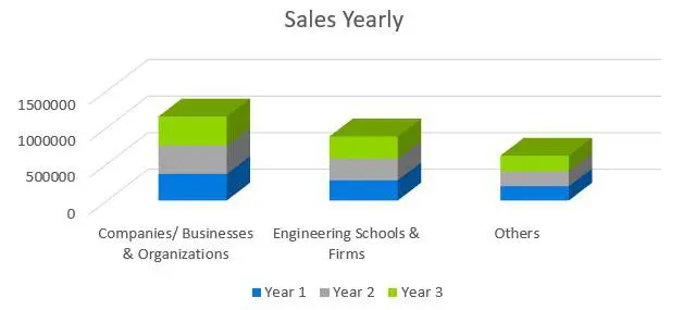 Computer Software Business Plan Sample - Sales Yearly