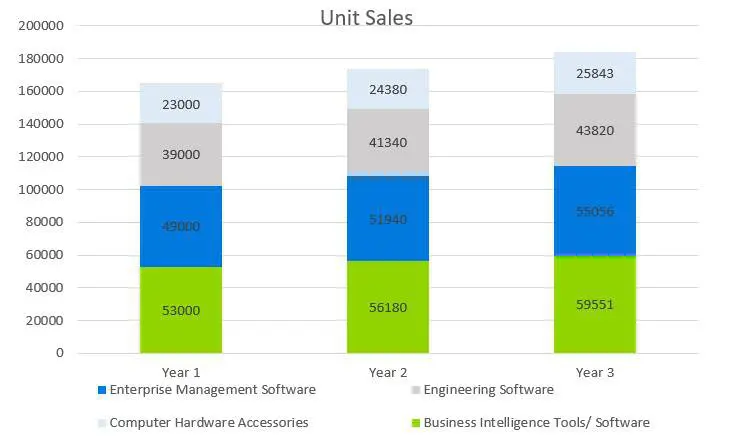Computer Software Business Plan Sample - Unit Sales