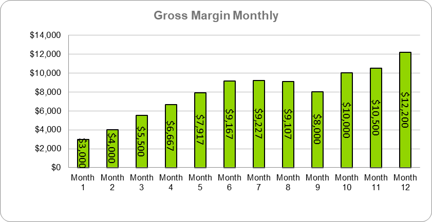 Concierge Service Business Plan - Gross Margin Monthly