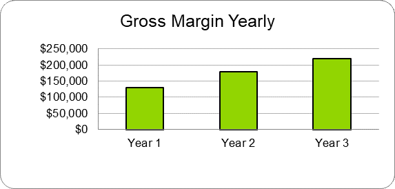 Concierge Service Business Plan - Gross Margin Yearly