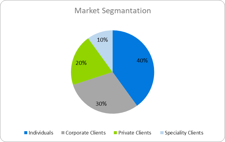 Concierge Service Business Plan - Market Segmentation