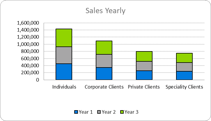 Concierge Service Business Plan - Sales Yearly