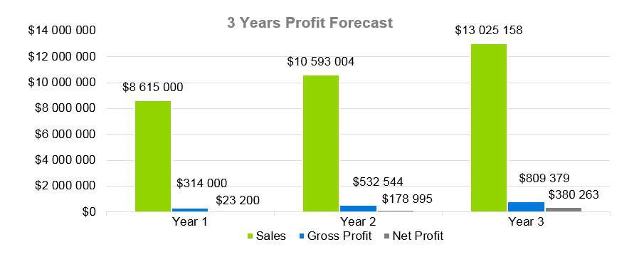 Cooke Company Business Plan - 3 Years Profit Forecast