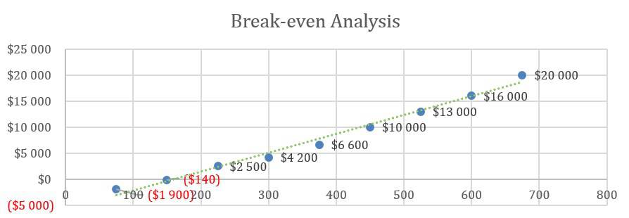 Cooke Company Business Plan - Break-even Analysis