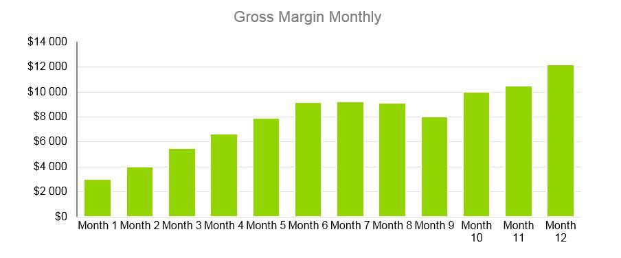 Cooke Company Business Plan - Gross Margin Monthly