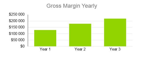 Cooke Company Business Plan - Gross Margin Yearly