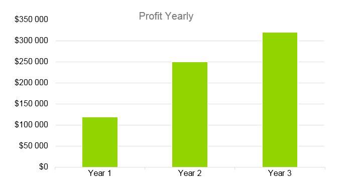 Cooke Company Business Plan - Profit Yearly