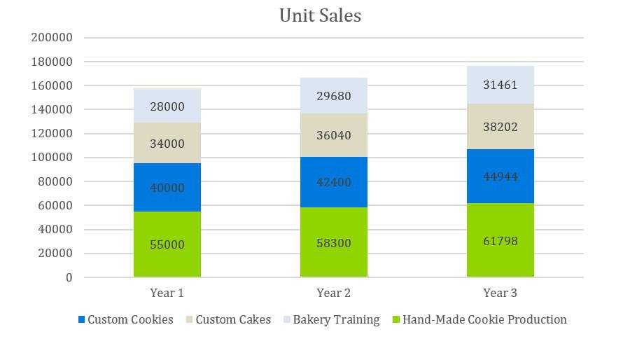 Cooke Company Business Plan - Unit Sales