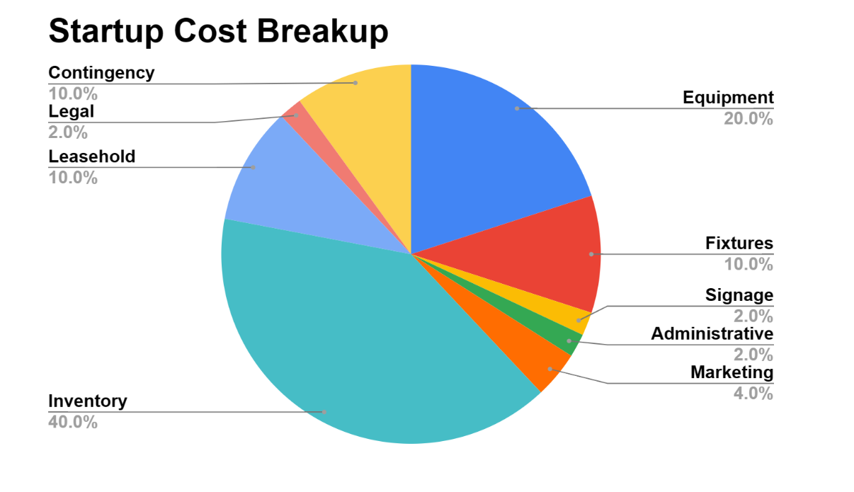 Ctartup Cost Breakup - Hardware Store Business Plan