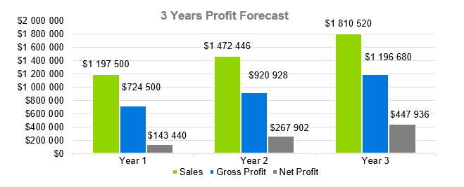 Dating Services - 3 Years Profit Forecast