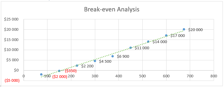 Dating Services - Break-even Analysis