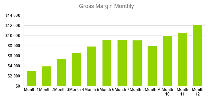 Dating Services - Gross Margin Monthly