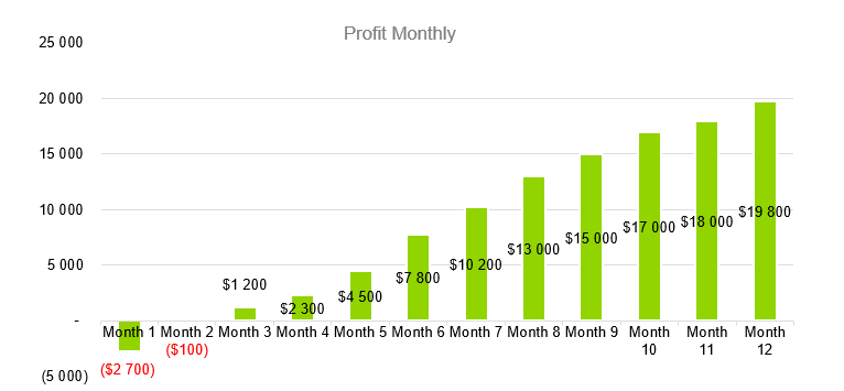 Dating Services - Profit Monthly