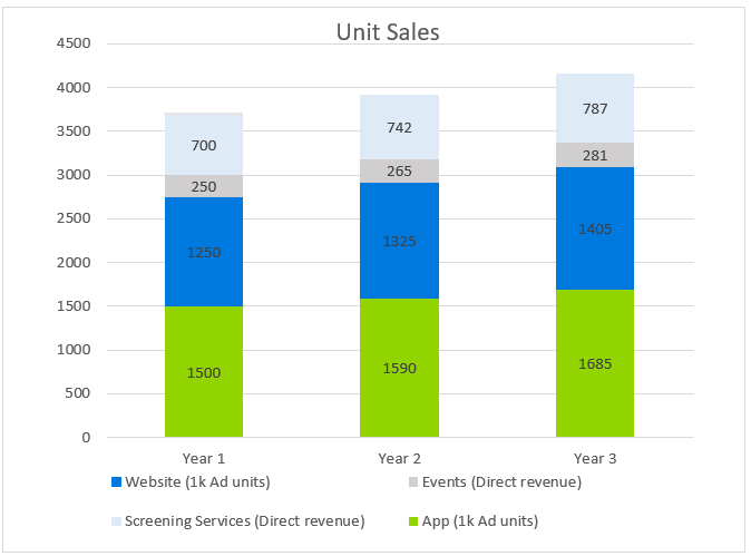 Dating Services - Unit Sales