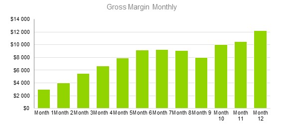 Document Shredding Business Plan - Gross Margin Monthly
