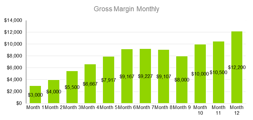 Document Storage Business Plan - Gross Margin Monthly
