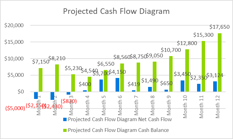 Document Storage Business Plan - Projected Cash Flow