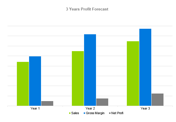 Drone Business Plan - 3 Years Profit Forecast