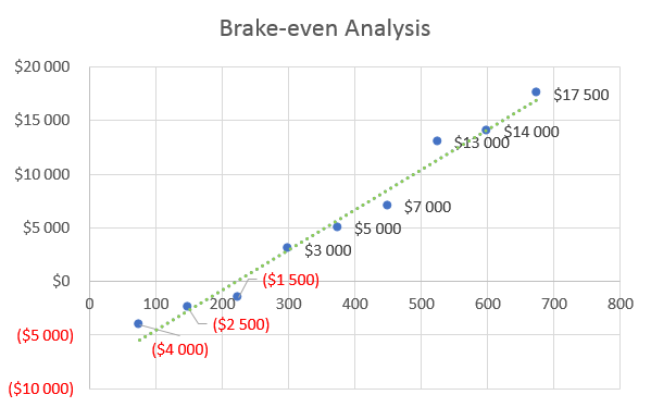 Drone Business Plan - Brake-even Analysis