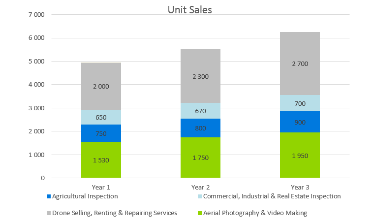 Drone Business Plan - Unit Sales