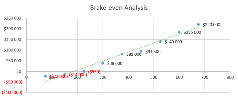 Dump Truck Business Plan - Brake-even Analysis