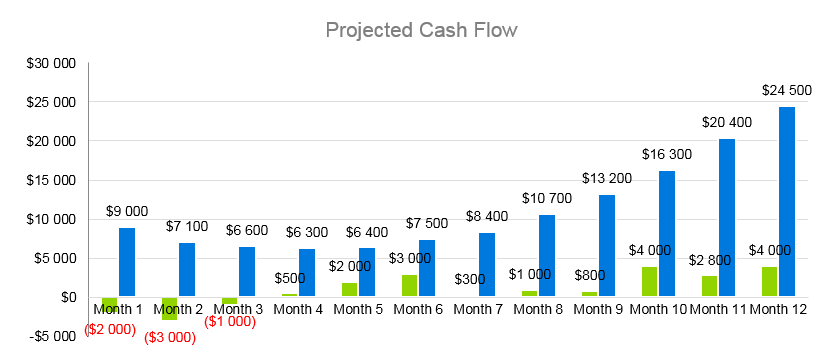 Dump Truck Business Plan - Projected Cash Flow