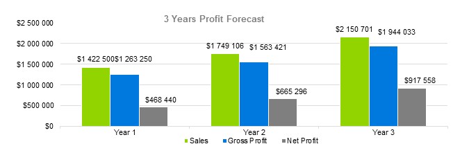 Educational Website Business Plan - 3 Years Profit Forecast