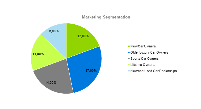 Car Wash Business Plan - Marketing Segmentation