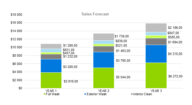 Car Wash Business Plan - Sales Forecast