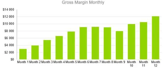 Fashion Industry Business Plan Template - Gross Margin Monthly