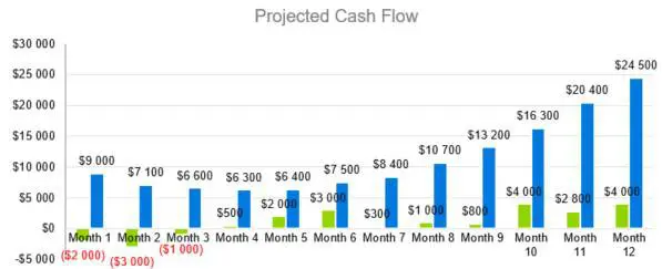Fashion Industry Business Plan Template - Projected Cash Flow