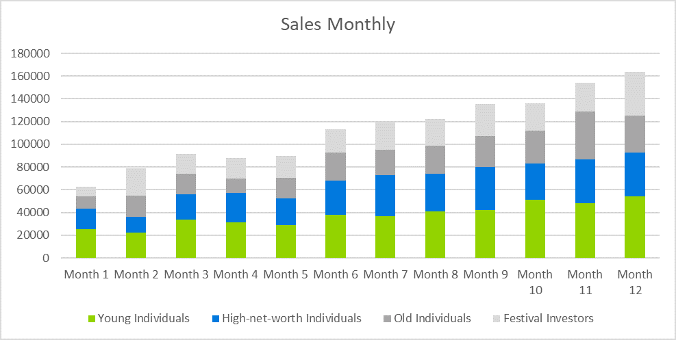 Festival business plan - Sales Monthly