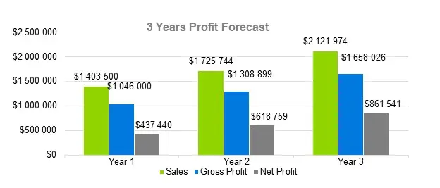 Fitness Center Business Plans - 3 Years Profit Forecast