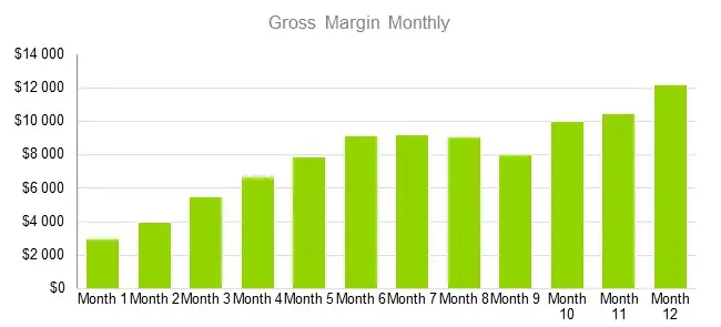 Fitness Center Business Plans - Gross Margin Monthly