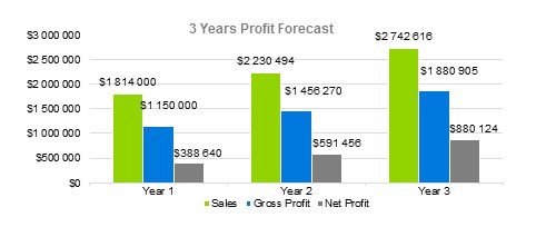 Food Truck Business Plans - 3 Years Profit Forecast