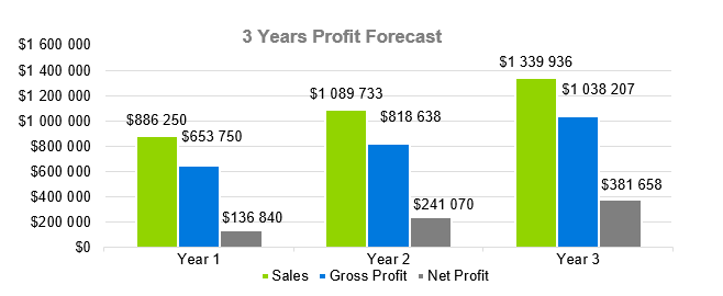 Freight Broker - 3 Years Profit Forecast