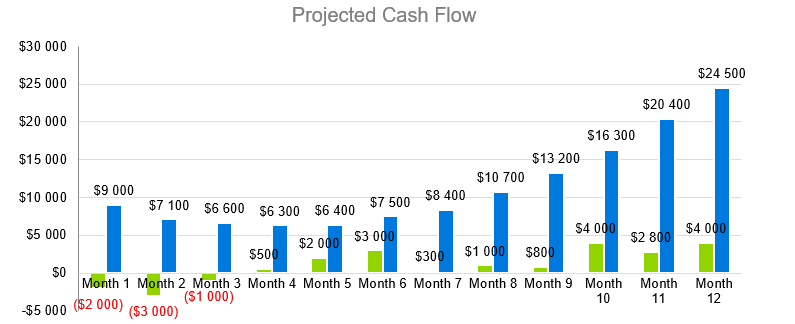 Freight Broker - Projected Cash Flow