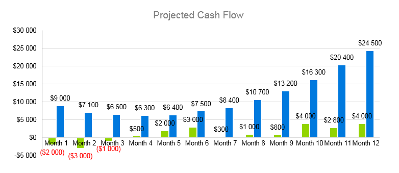 Garden Nursery Business Plan - Projected Cash Flow